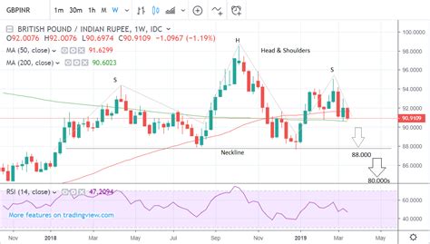 The Pound To Rupee Rate In The Week Ahead Poised For Declines After