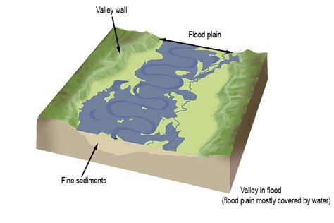 River Floodplain Diagram