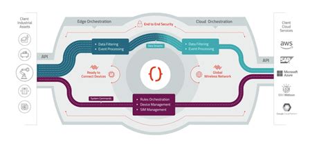 Stmicro Et Sierra Wireless Collaborent Dans Liot