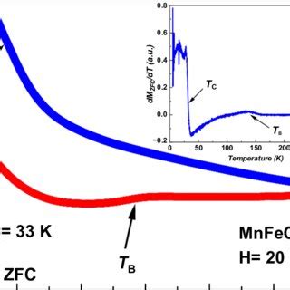 Temperature Dependence Of Zero Field Cooled Zfc And Field Cooled Fc