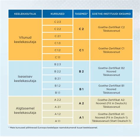 Keeletasemed Tallinna Saksa Kultuuriinstituut