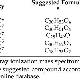 High Features Of Compounds Ranked By Peak Intensity Detected In Dcm