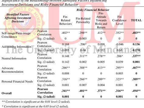 Table From Identified Factors Influencing Investment Decisions And