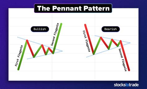 Pennant Chart Pattern: Meaning, Formation, Trade - StocksToTrade