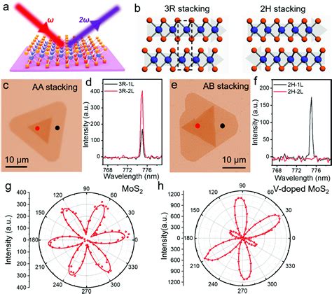 Inversion Symmetry Broken In 2H Phase Vanadium Doped Molybdenum