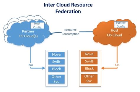 Inter Cloud Resource Federation Openstack