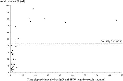 Anti-HCV IgG AI values for patient from the validation sample. The ...