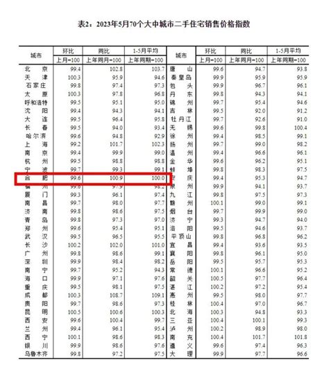 5月70城房价出炉：46城新房环比上涨！ 合肥新房价格环比上涨0 2 ！ 知乎