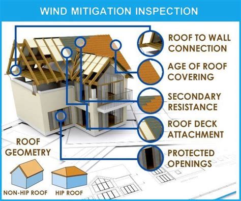 The Complete Guide To Wind Mitigation Retrofits Ggr Home Inspections