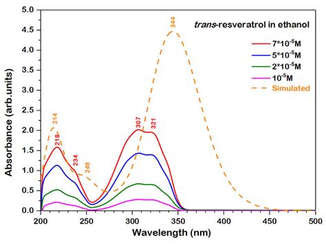 Experimental UV VIS Spectrum Of The Trans Resveratrol In Ethanol At