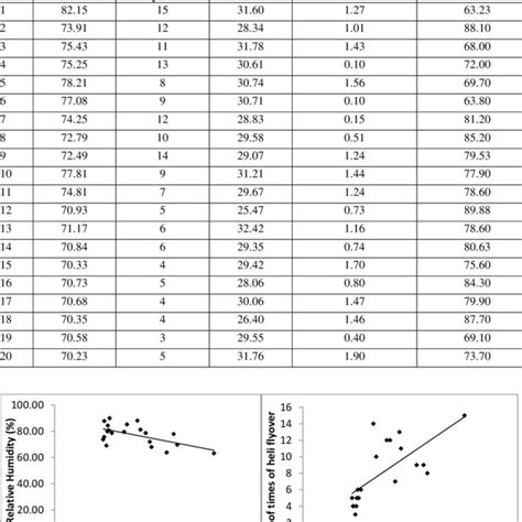 Helicopter noise and atmospheric parameters | Download Scientific Diagram