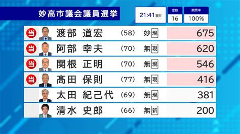 【開票結果】妙高市議会議員選挙 新人 島田竜史氏がトップ当選 ニュース 上越妙高タウン情報