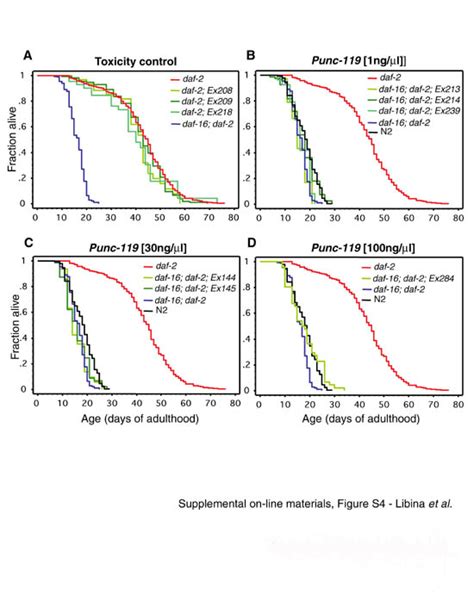 Tissue Specific Activities Of C Elegans Daf In The Regulation Of