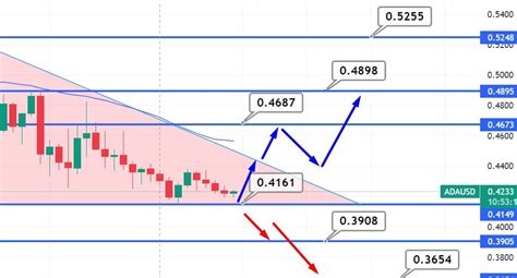 Cardano Price Forecast Can Ada Become 2022 Best Performer Forks Daily