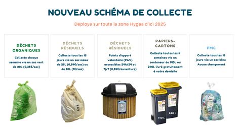 Hygea Nouveau Sch Ma De Collecte Partir Du Octobre