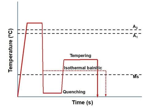 Schematic View Of Quenching And Tempering Process 25 Download