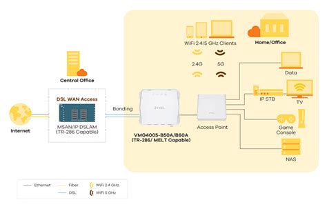 Vmg B A Vdsl Modem Mit Profil A Bonding B Single Line