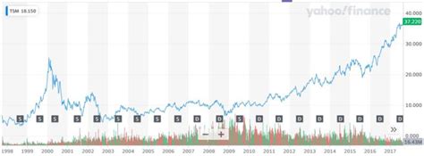 TSM Stock Price Prediction 2025 2030 2040 2050 - Positive Trends Unveiled - thepriceforecaster