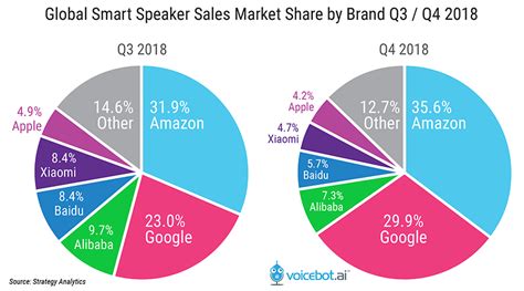 Amazon Increases Global Smart Speaker Sales Share In Q4 2018 While