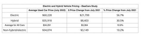 Analysis: Hybrid and EV models lead continued used-car price surge