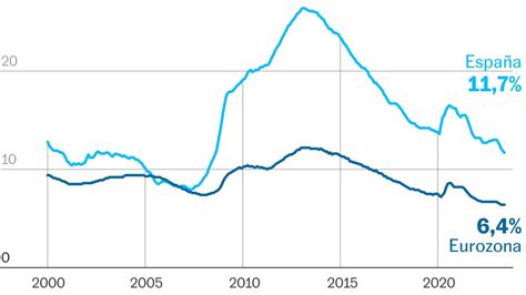 Por qué España sigue liderando el desempleo europeo pese a conseguir