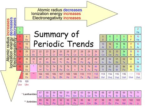 Friday 12/04/15 Objectives Understand the general trends in atomic ...