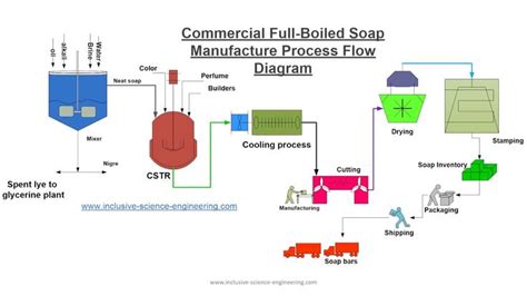 Soap Making Process Soap Making Process Soap Manufacturing Soap Making