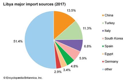Libya Finance And Trade Britannica