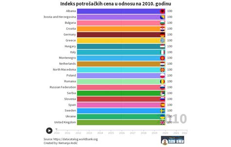 Indeks potrošačkih cena u odnosu na 2010 godinu Flourish