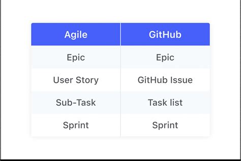 How to Use Epics and Sprints in GitHub | ZenHub Blog