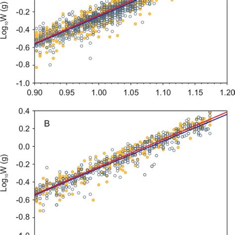 Carapace Length Weight Relationships In Logarithmic Scale For