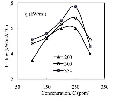 H H W As A Function Of Concentration Of Sodium Oleate Solutions The Download Scientific