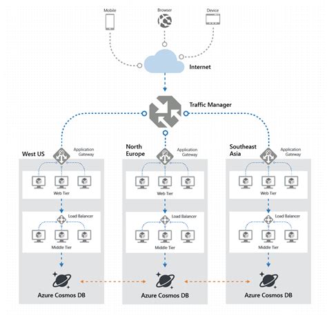 Distribute Data Globally With Azure Cosmos DB Microsoft Learn