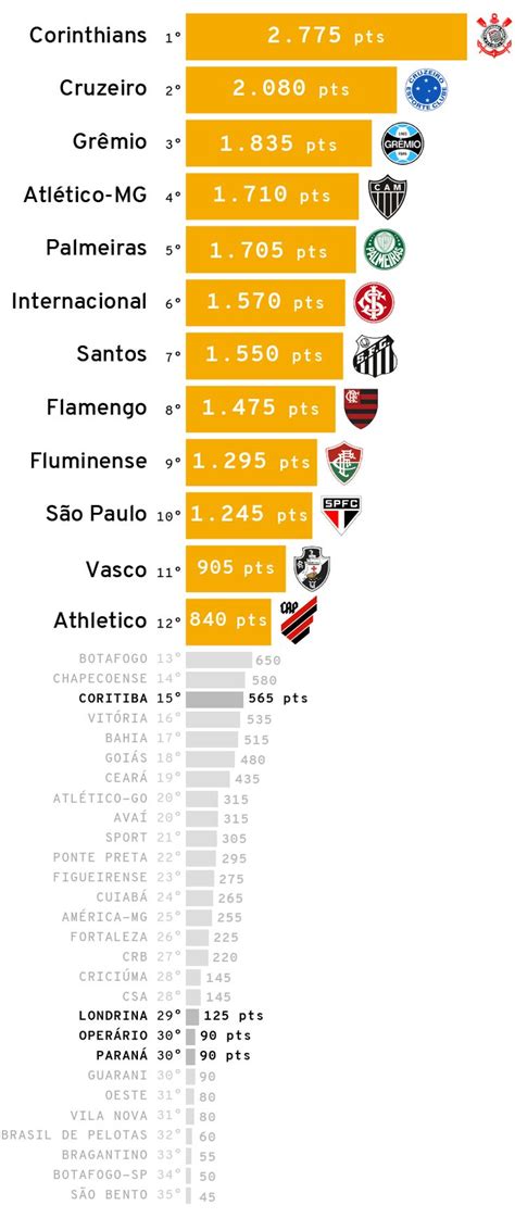 Qual O Ranking Dos Maiores Clubes Brasileiros