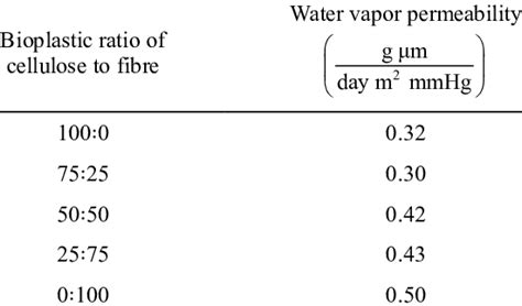 Water Vapor Permeability Of Different Bioplastic Ratios Of Cellulose To