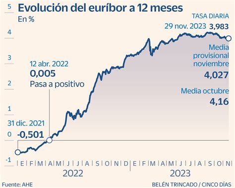 Hoy El Eur Bor Perfora El Y Cierra Noviembre Con La Segunda Ca Da