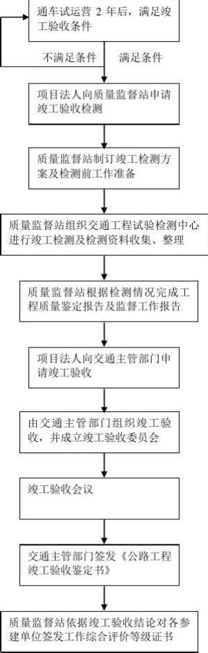 公路工程竣工验收阶段程序word文档免费下载亿佰文档网