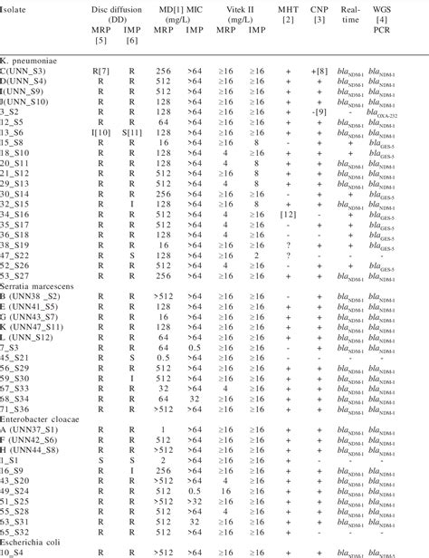 Table 3 From Comparison Of Existing Phenotypic And Genotypic Tests For