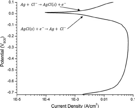 Polarization Curve Of The Sintered Ag AgCl Electrode In 0 6 M NaCl Bulk