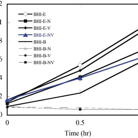 Growth Of E Coli O H And Bacillus Spp In Bhi Supplemented By