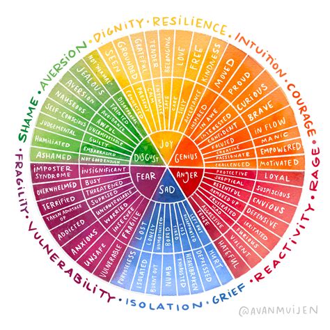 Feelings Wheel 128 Emotions For Emotional Intelligence Digital Download