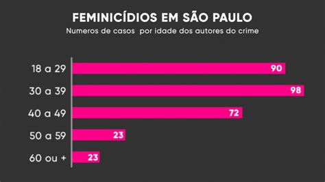 A Cada Tr S Dias Uma Mulher V Tima De Feminic Dio Em S O Paulo