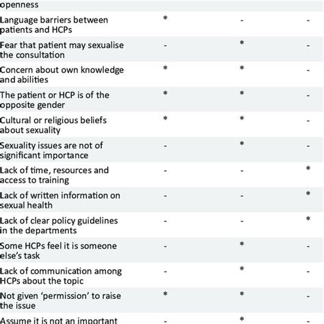 Barriers To Sexual Health Communication In Clinical Settings Download Scientific Diagram