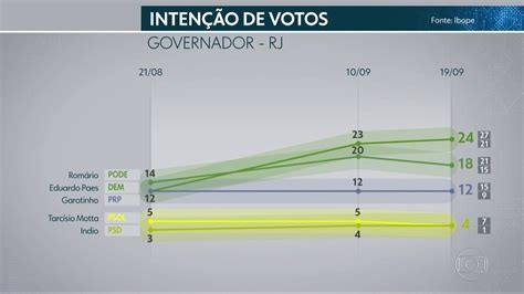 Ibope divulga nova pesquisa de intenção de voto para o governo do RJ