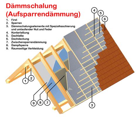 Dachisolierung Dachdämmung Kosten sparen durch gute Dämmung