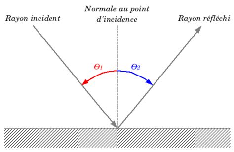 Lois de Snell Descartes définition et explications