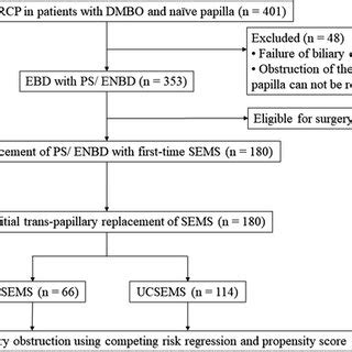 Comparison Of Time To Recurrent Biliary Obstruction Using Propensity