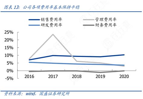 我想了解一下公司各项费用率基本保持平稳具体情况如何 行行查 行业研究数据库