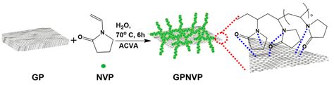 Molecules Free Full Text Exfoliation And Noncovalent