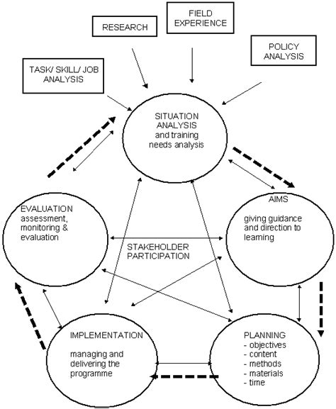 Curriculum Development Cycle | The School Base-Online